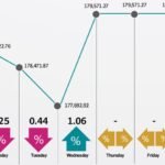 El PSX subió un 0,36% ante la caída de los precios del petróleo